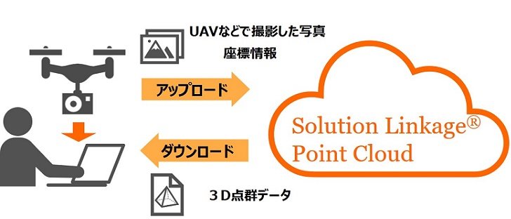 ドローンで撮影した写真をクラウド上で3次元点群化するサービス「Solution Linkage Point Cloud」の提供を開始
